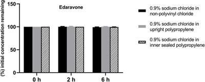 Drug compatibility with various closed intravenous infusion containers